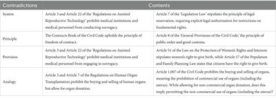 Legal regulation of surrogacy parentage determination in China